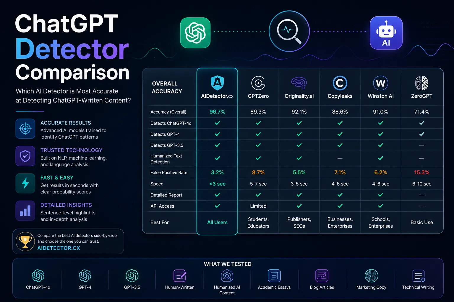 Turnitin vs AIDetector.cx: 2026 Comparison