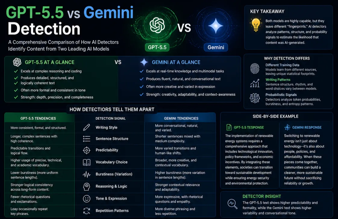 GPT-5.5 vs Gemini Detection: Algorithmic Differences